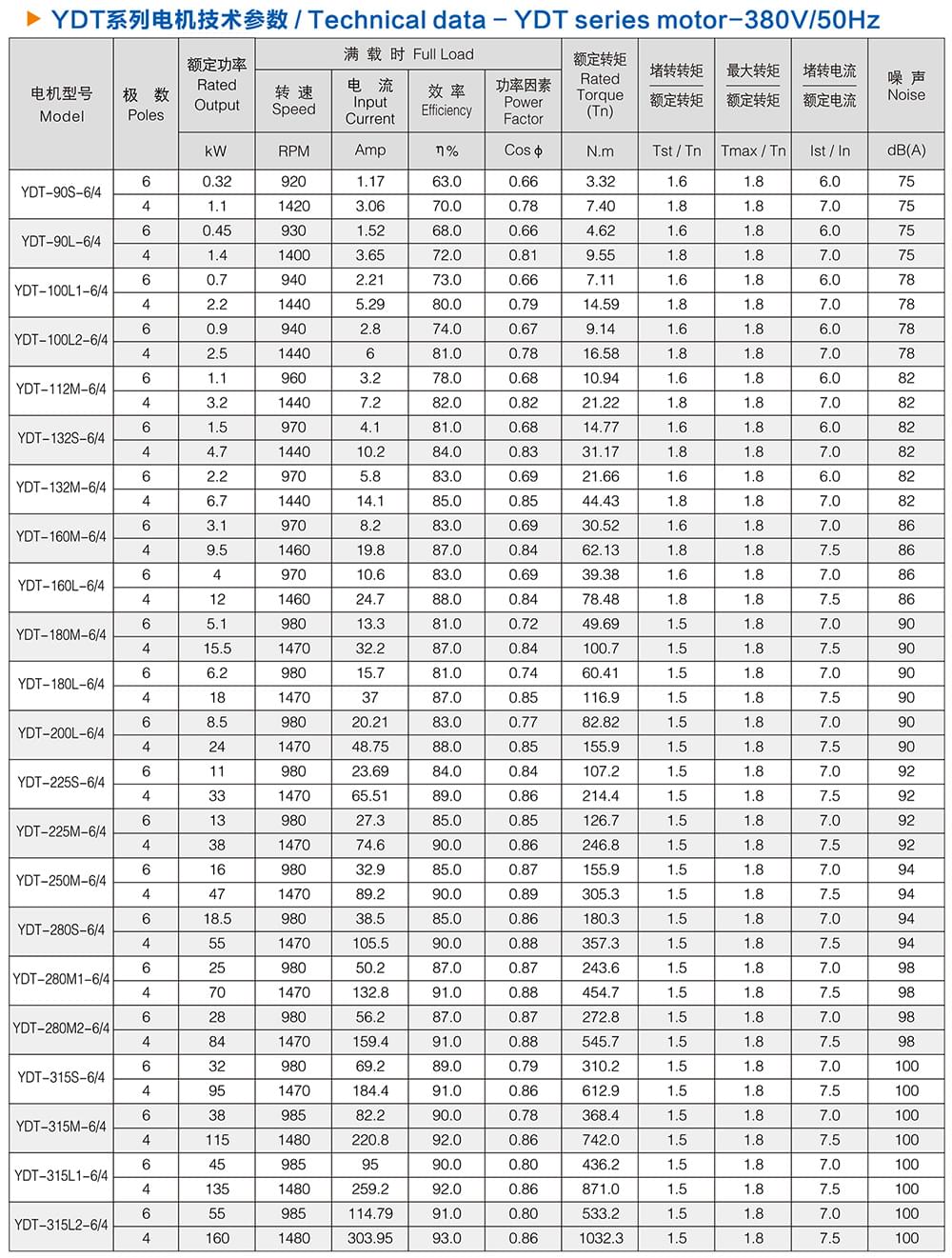 方力YDT變極多速電機技術參數(shù)1 方力YDT變極多速電機技術參數(shù)1