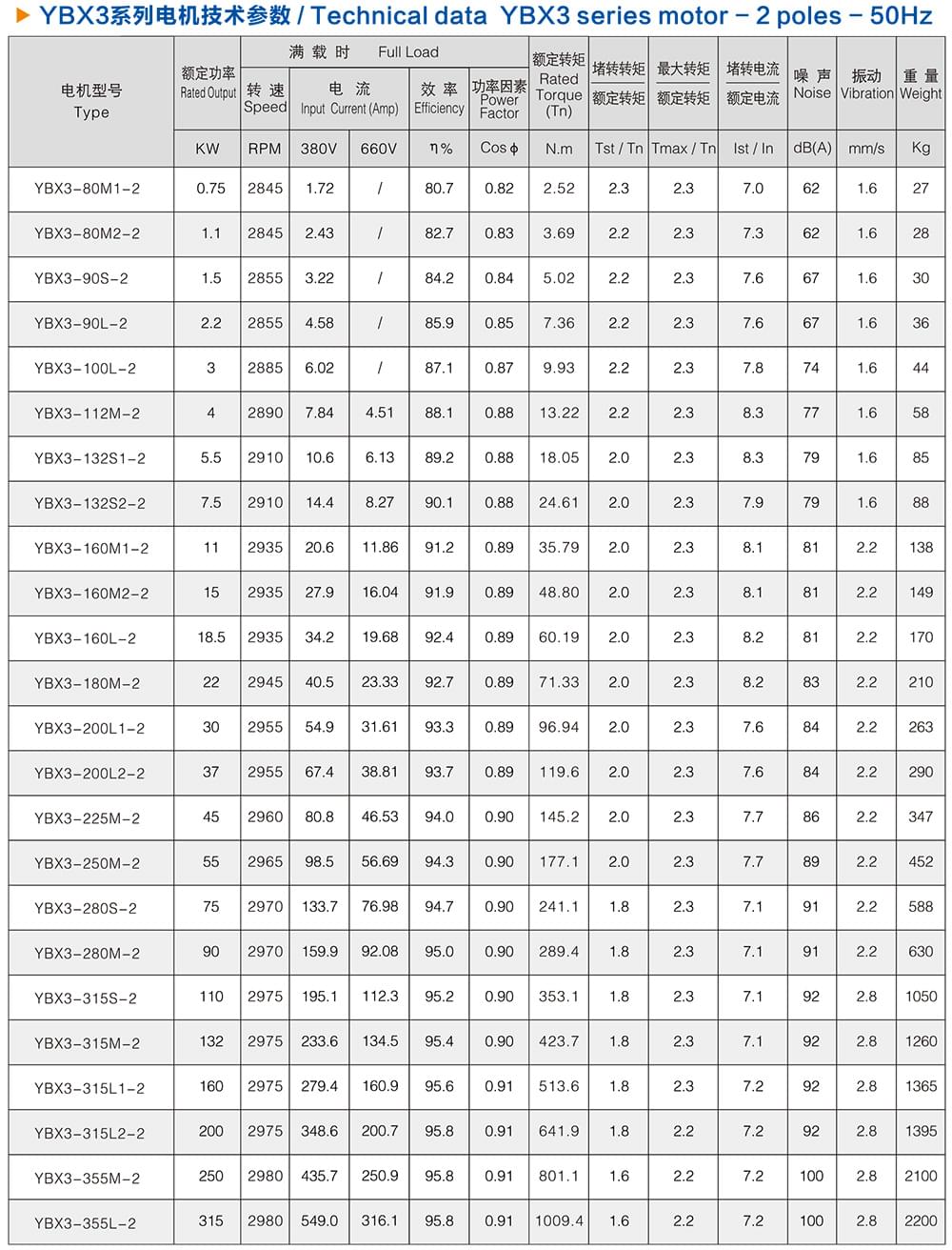 方力YBX3系列高效防爆電機(jī)技術(shù)參數(shù)1 方力YBX3系列高效防爆電機(jī)技術(shù)參數(shù)1