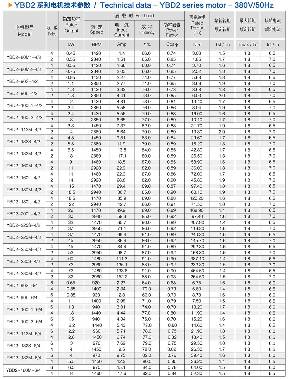 方力YBD2系列變極多速防爆電機技術參數1 方力YBD2系列變極多速防爆電機技術參數1