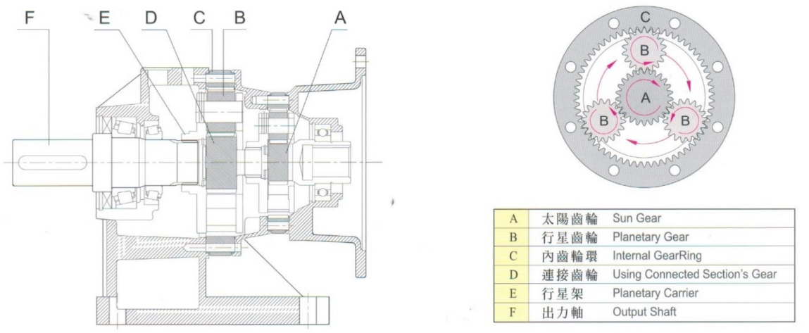行星齒輪減速機